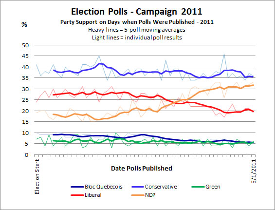 Party Polls Campagin 2011